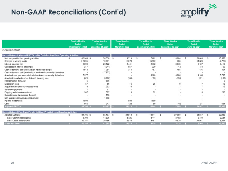 May 2022 Investor Presentation – Amplify Energy Corp. – slide 26