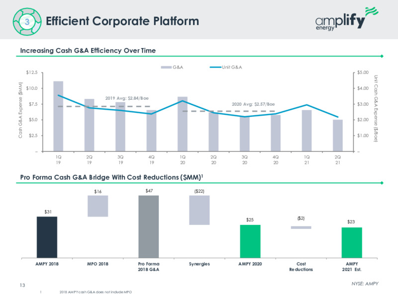 August 2021 Investor Presentation – Amplify Energy Corp. – slide 11