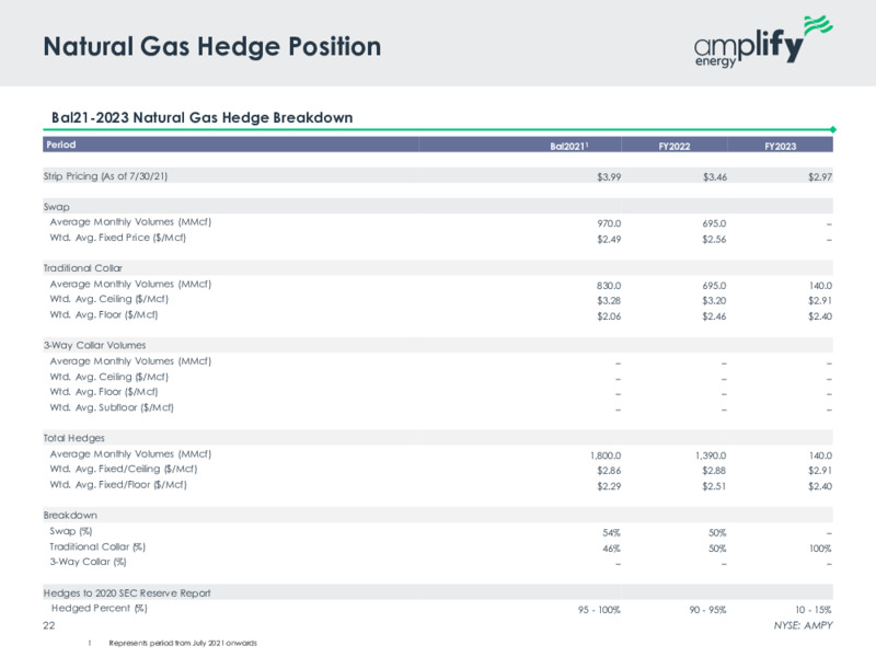 August 2021 Investor Presentation – Amplify Energy Corp. – slide 20