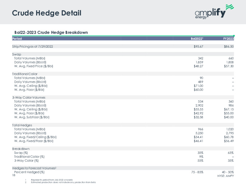 2Q 2022 Earnings Presentation – Amplify Energy Corp. – slide 16