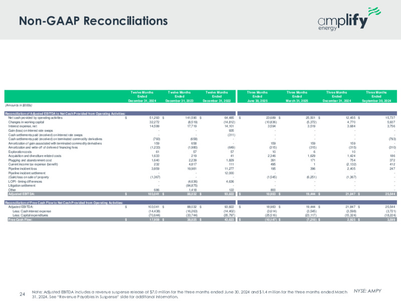 August 2025 Investor Presentation – Amplify Energy Corp. – slide 22