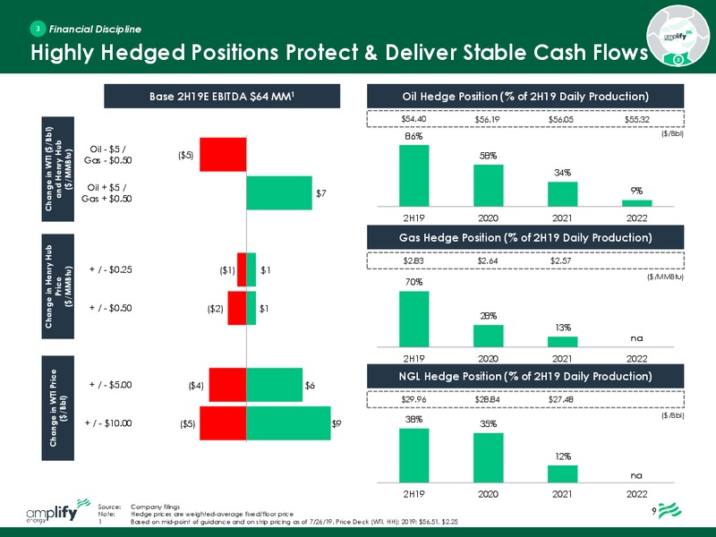 September 2019 Investor Presentation – Amplify Energy Corp. – slide 10