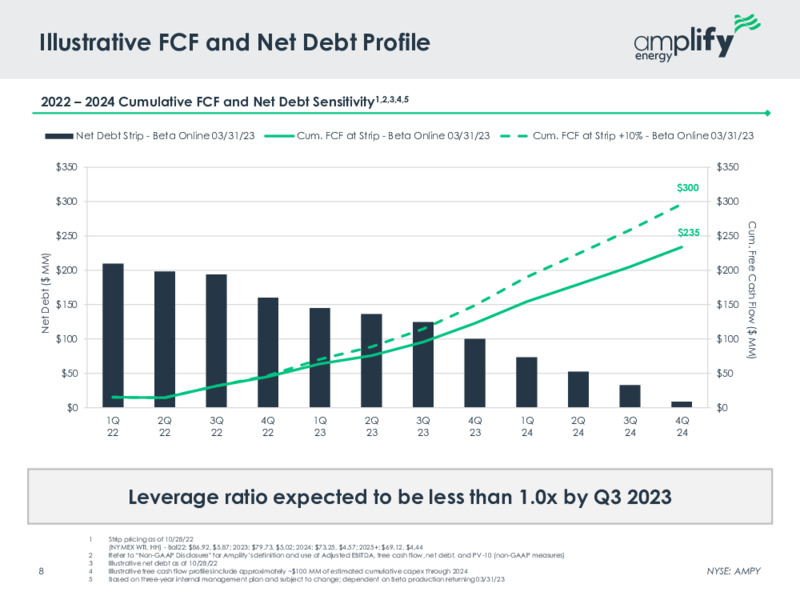3Q 2022 Earnings Presentation – Amplify Energy Corp. – slide 6