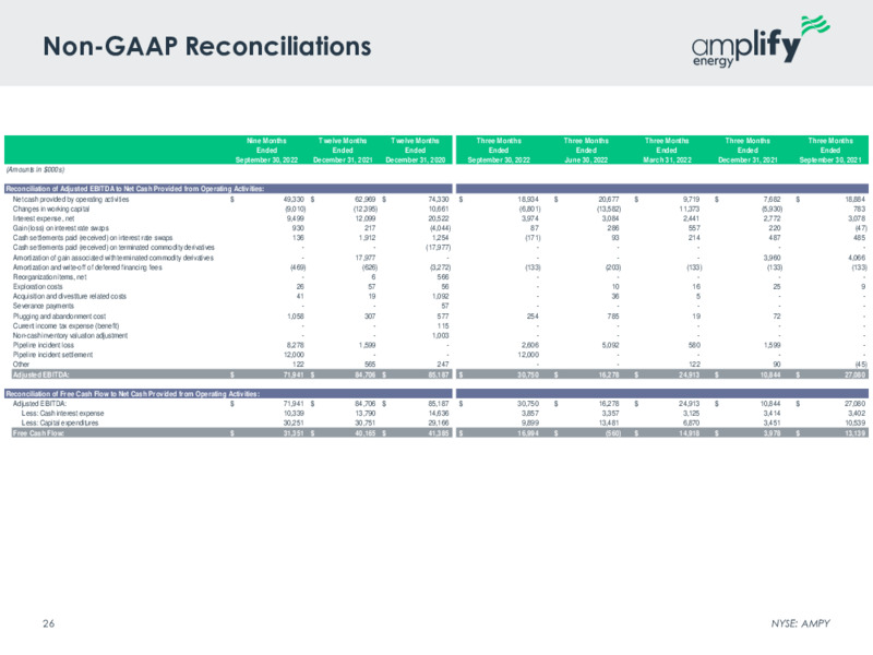 3Q 2022 Earnings Presentation – Amplify Energy Corp. – slide 24