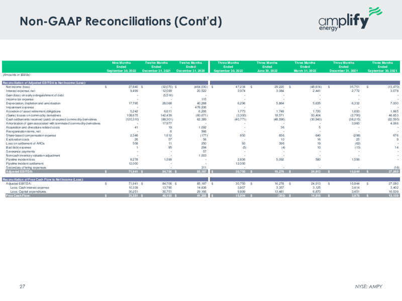 3Q 2022 Earnings Presentation – Amplify Energy Corp. – slide 25