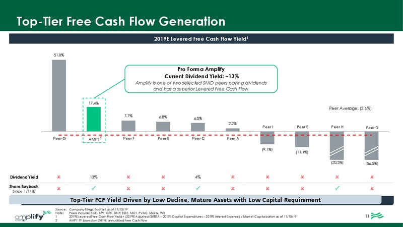 DUG Midcontinent Conference – Amplify Energy Corp. – slide 12