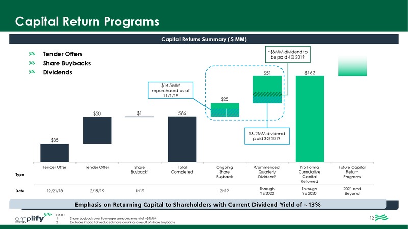 DUG Midcontinent Conference – Amplify Energy Corp. – slide 13