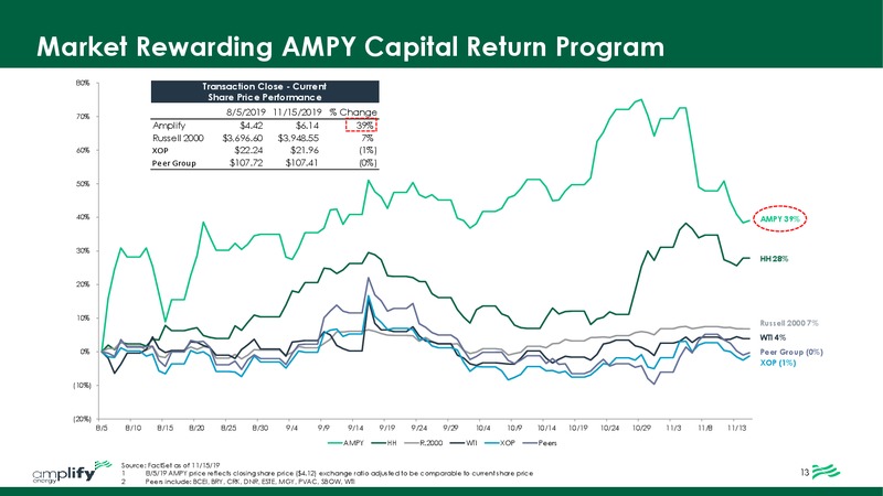 DUG Midcontinent Conference – Amplify Energy Corp. – slide 14