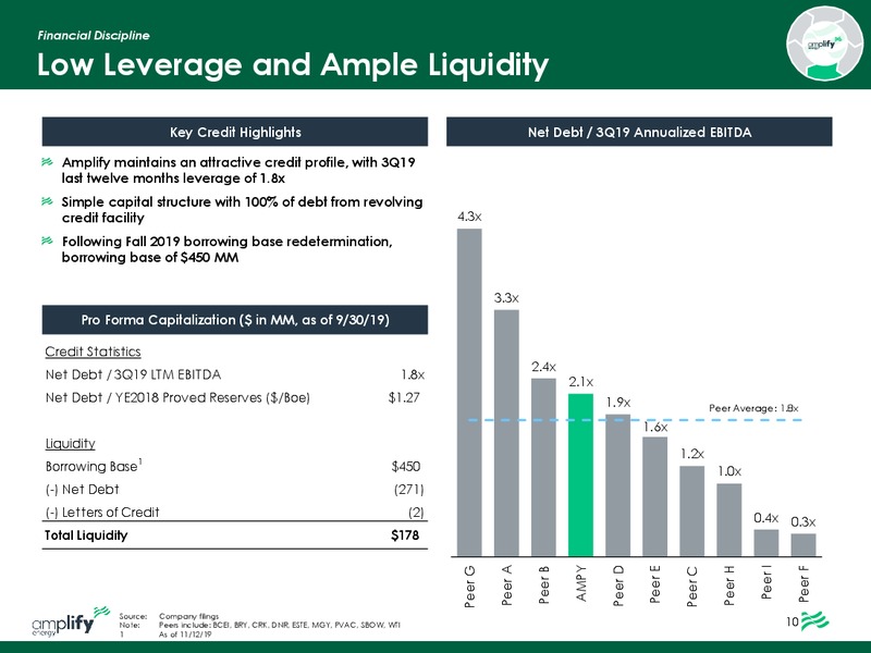 December 2019 Investor Presentation – Amplify Energy Corp. – slide 11