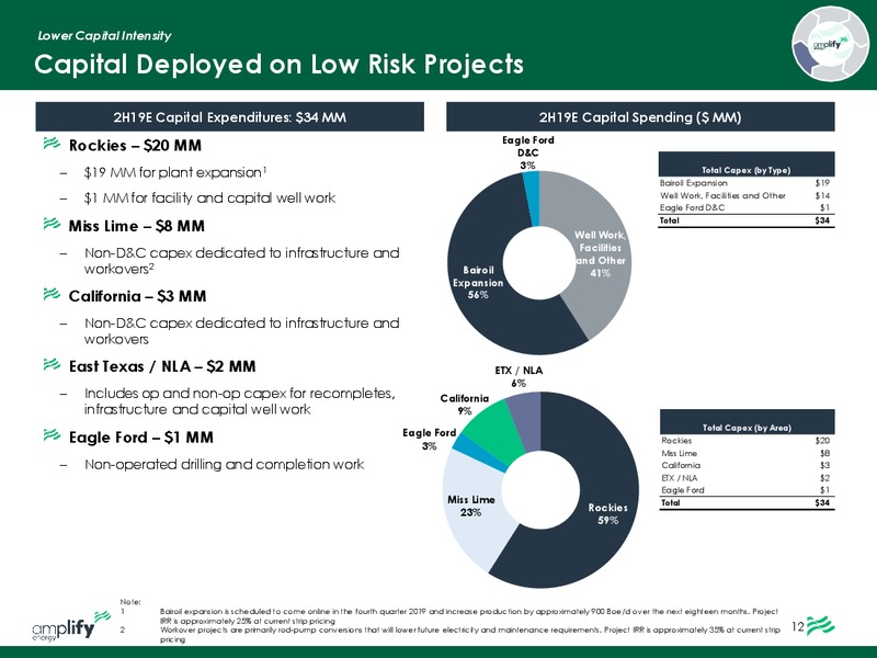 December 2019 Investor Presentation – Amplify Energy Corp. – slide 13