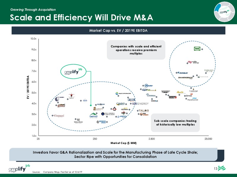 December 2019 Investor Presentation – Amplify Energy Corp. – slide 14