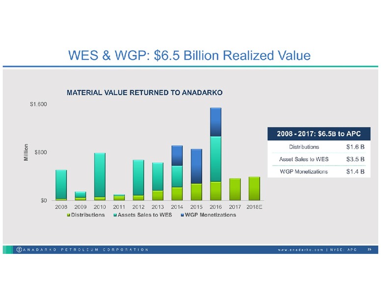 January 2019 Investor Book – Anadarko Petroleum Corp – slide 24
