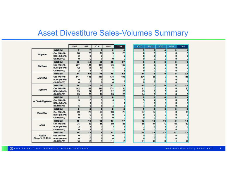 Credit Suisse 23rd Annual Energy Summit – Anadarko Petroleum Corp – slide 7