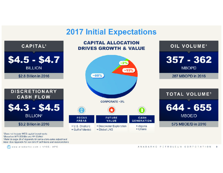 March 2017 Investor Presentation – Anadarko Petroleum Corp – slide 8