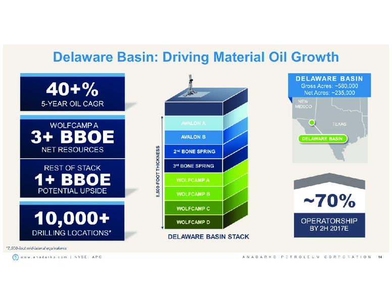 March 2017 Investor Presentation – Anadarko Petroleum Corp – slide 13