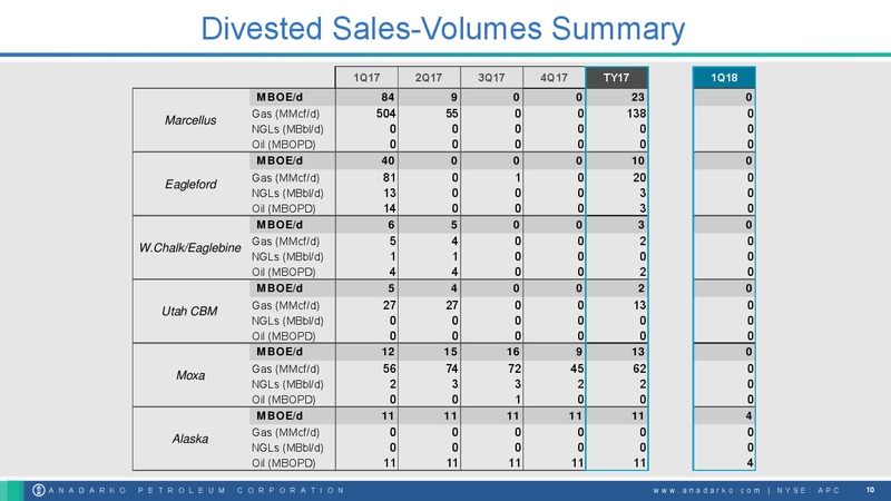 JP Morgan 2018 energy conference – Anadarko Petroleum Corp – slide 9