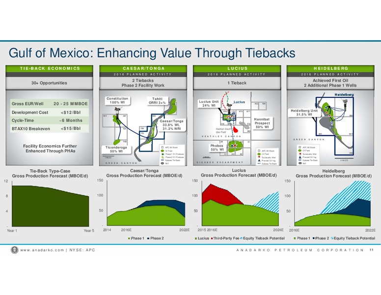 2016 Wells Fargo Energy Conference – Anadarko Petroleum Corp – slide 10