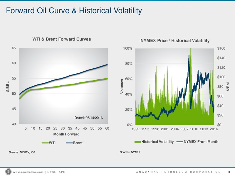 Wells Fargo West Coast Energy Conference – Anadarko Petroleum Corp – slide 3