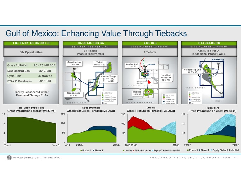 JP Morgan Inaugural Energy Equity Conference – Anadarko Petroleum Corp – slide 9