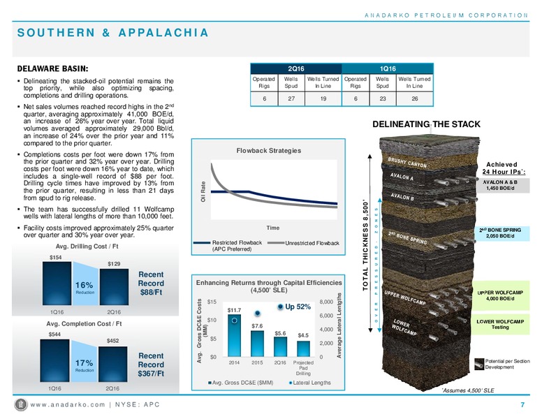 Q2 2016 Operations Report – Anadarko Petroleum Corp – slide 7