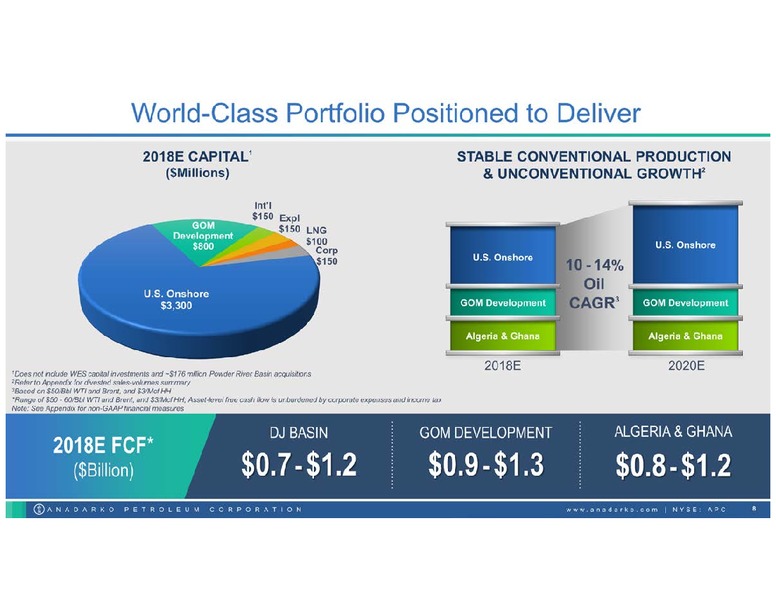 November 2018 Investor Update – Anadarko Petroleum Corp – slide 7