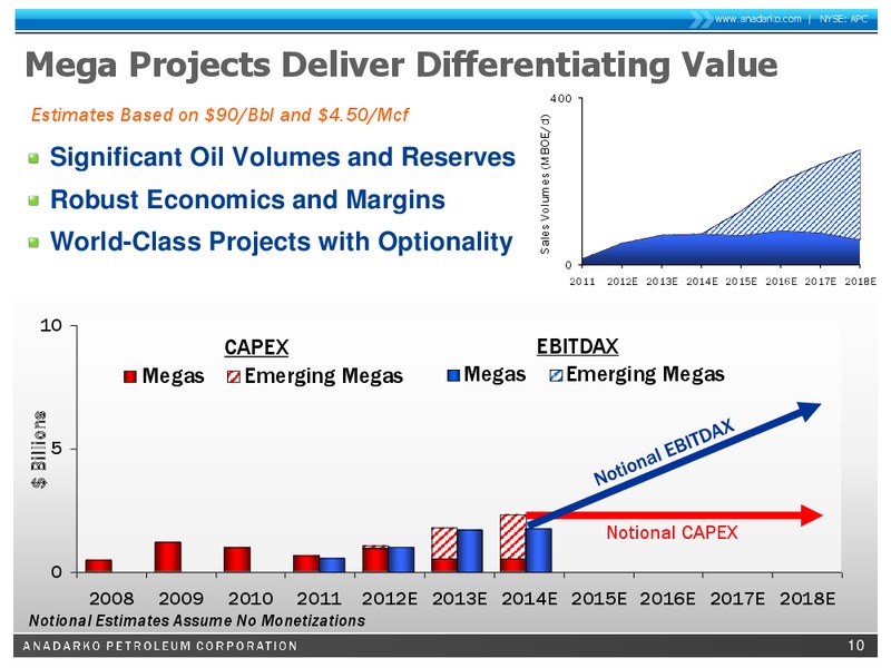 Credit Suisse 2012 Energy Summit – Anadarko Petroleum Corp – slide 9