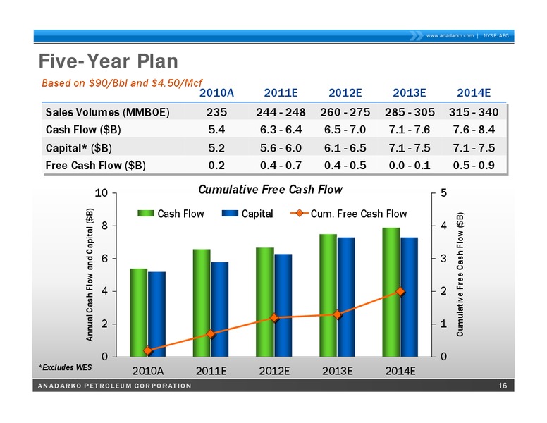 2011 Guidance Update Call – Anadarko Petroleum Corp – slide 15