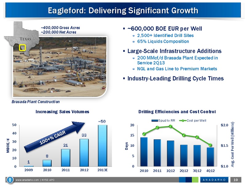 UBS Global Oil and Gas Conference – Anadarko Petroleum Corp – slide 10