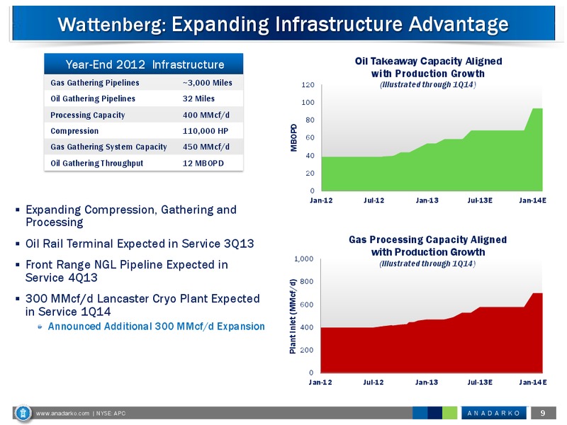 Global Hunter Securities Energy Conference – Anadarko Petroleum Corp – slide 9