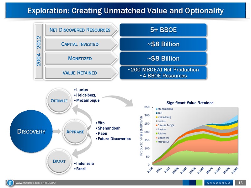 Global Hunter Securities Energy Conference – Anadarko Petroleum Corp – slide 16