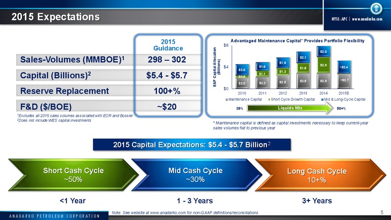 UBS Bus less Tour 2015 – Anadarko Petroleum Corp – slide 4