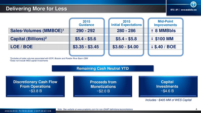 Q3 Review 2015 – Anadarko Petroleum Corp – slide 4