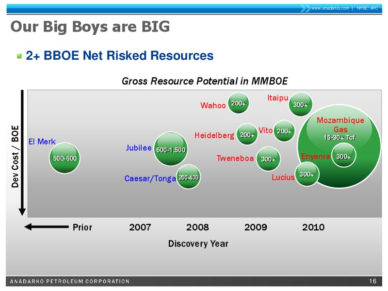 Jefferies 2nd Annual Global Energy Conference – Anadarko Petroleum Corp – slide 15