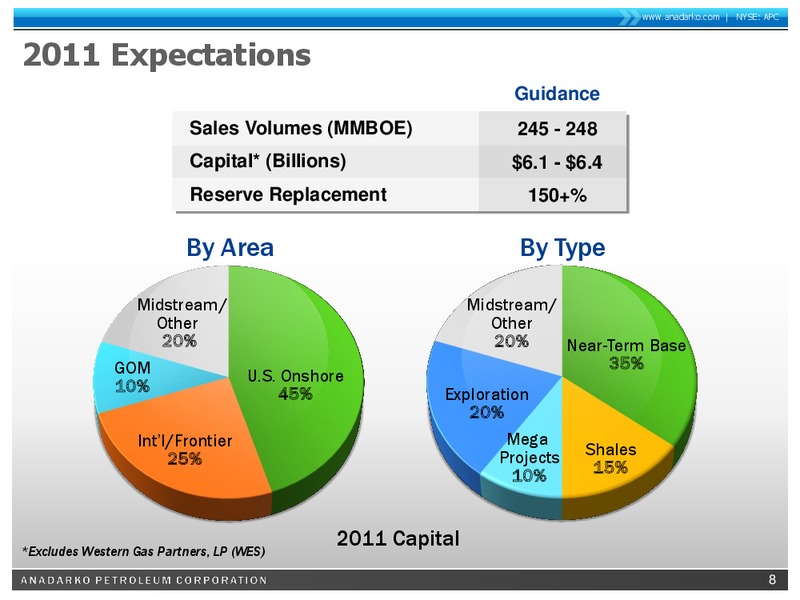 Wells Fargo Securities 10th Annual Pipeline MLP and Energy Symposium – Anadarko Petroleum Corp – slide 7