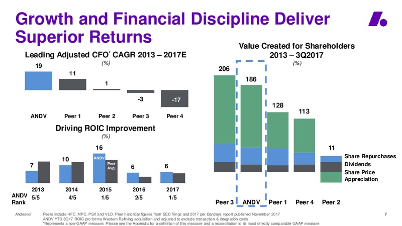 2018 Wolfe Research 4th Annual Refiners Conference – Andeavor – slide 7