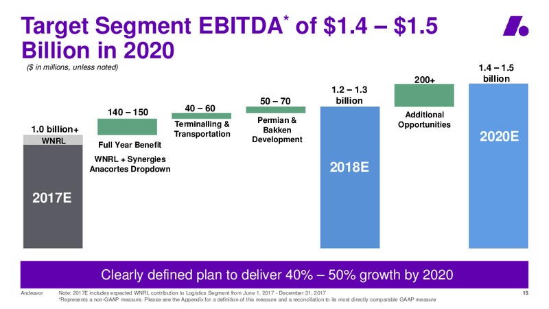2018 Wolfe Research 4th Annual Refiners Conference – Andeavor – slide 15