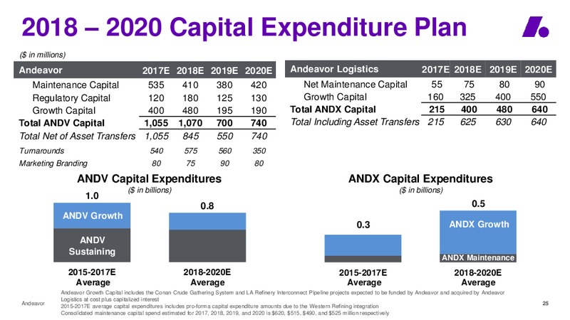 Goldman Sachs Global Energy Conference – Andeavor – slide 25