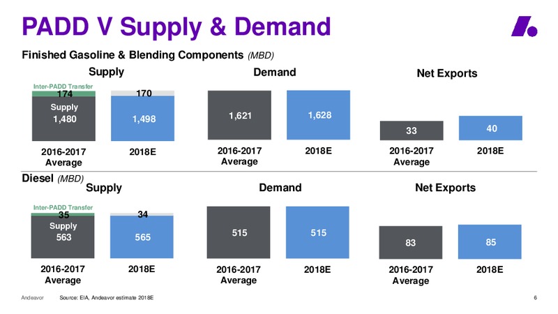 Raymond James Investor Conference – Andeavor – slide 6