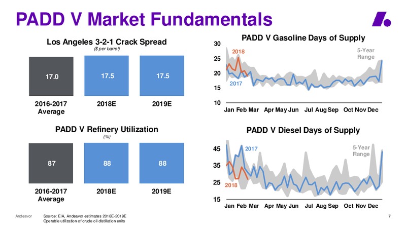 Raymond James Investor Conference – Andeavor – slide 7