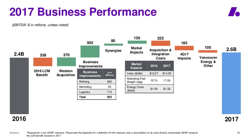 Raymond James Investor Conference – Andeavor – slide 10