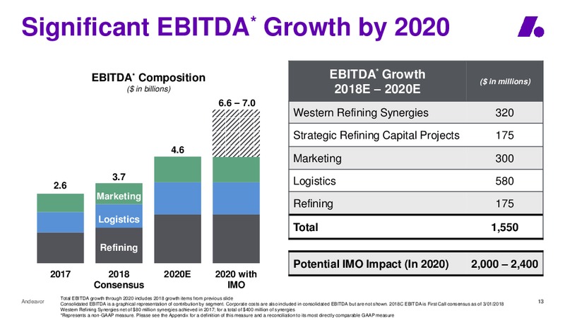 Raymond James Investor Conference – Andeavor – slide 13