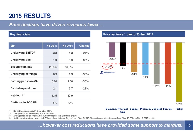 JULY 2015 INVESTOR PRESENTATION – Anglo American Plc – slide 9