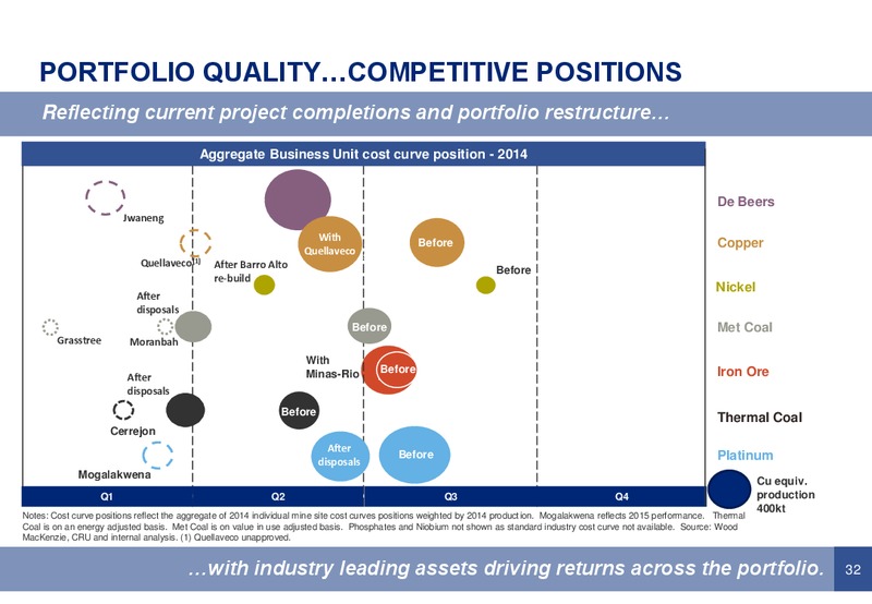 JULY 2015 INVESTOR PRESENTATION – Anglo American Plc – slide 31