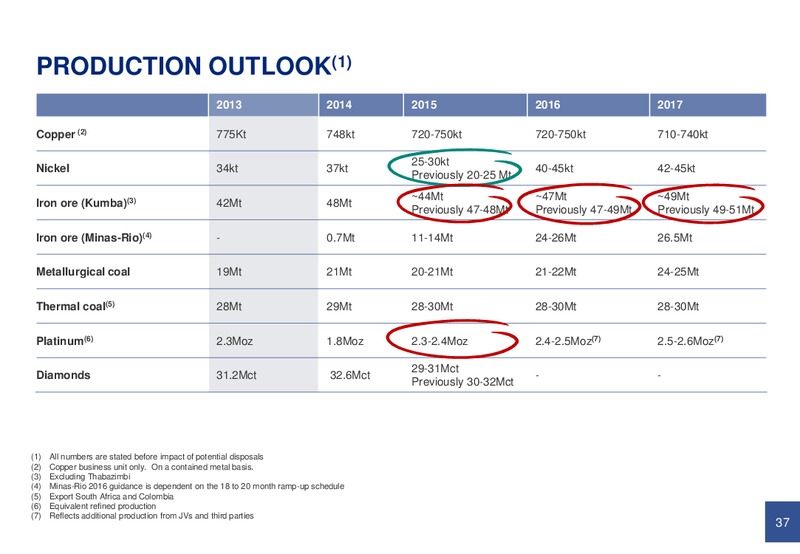 JULY 2015 INVESTOR PRESENTATION – Anglo American Plc – slide 36