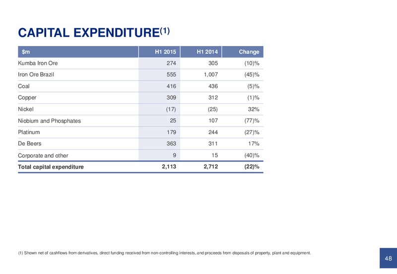 JULY 2015 INVESTOR PRESENTATION – Anglo American Plc – slide 47