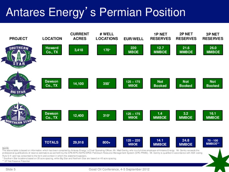 RIU GOOD OIL CONFERENCE – Antares Energy Ltd – slide 4