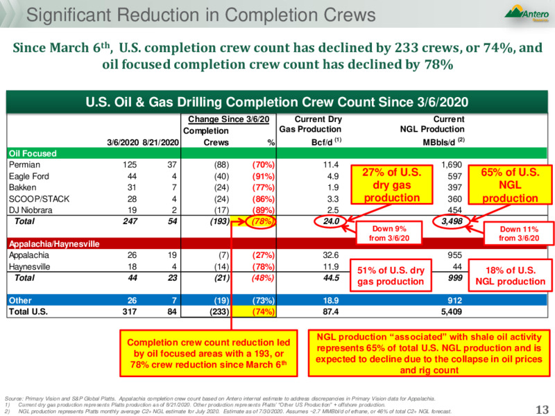 August 2020 Company Presentation – Antero Midstream Corporation – slide 12