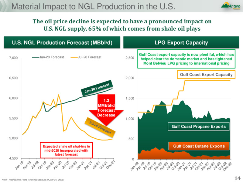 August 2020 Company Presentation – Antero Midstream Corporation – slide 13