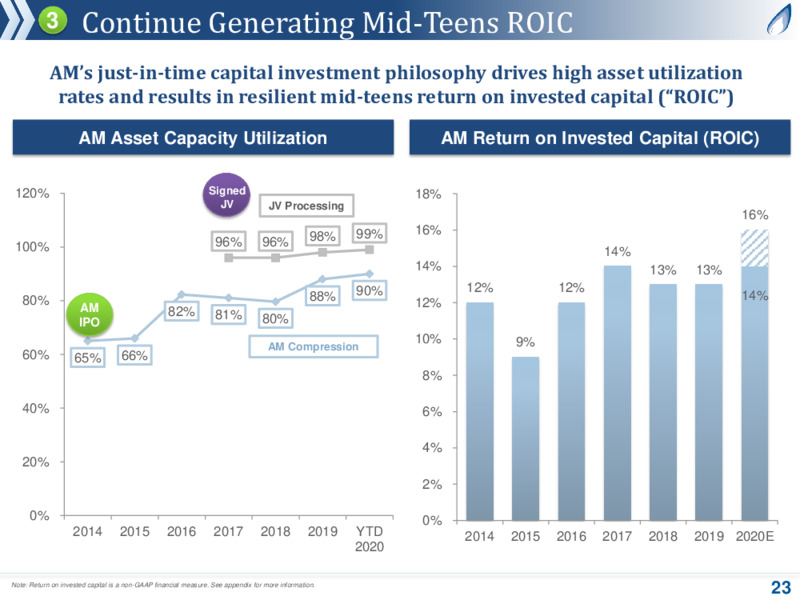 August 2020 Company Presentation – Antero Midstream Corporation – slide 22