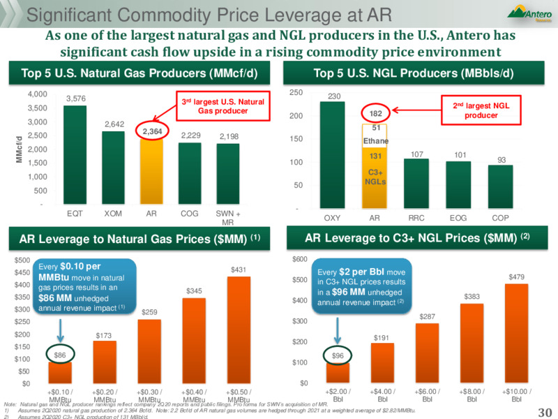 August 2020 Company Presentation – Antero Midstream Corporation – slide 29